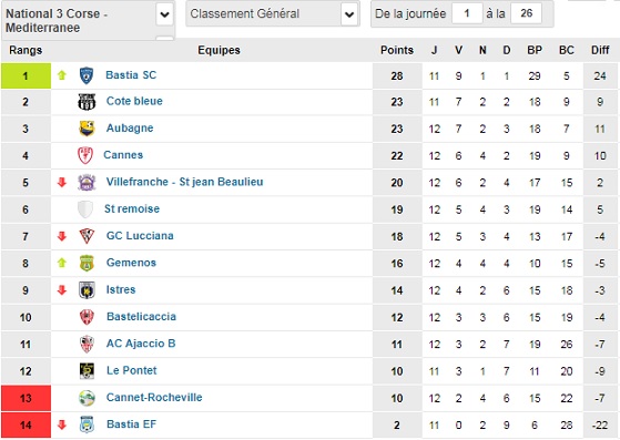 Bilan mi saison 2018-2019