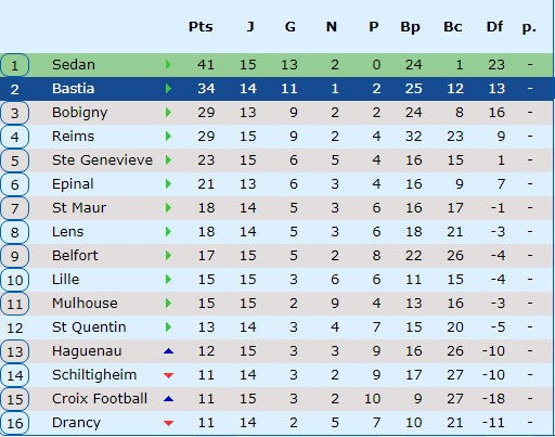 Bilan mi saison 2019 – 2020