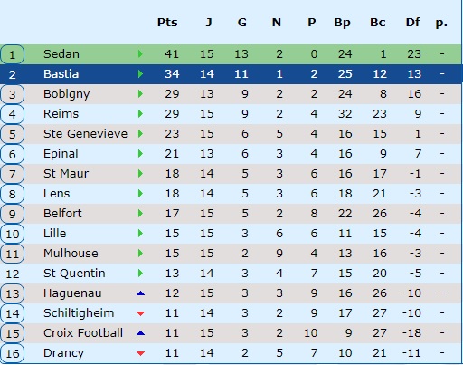 Bilan mi saison 2019 – 2020